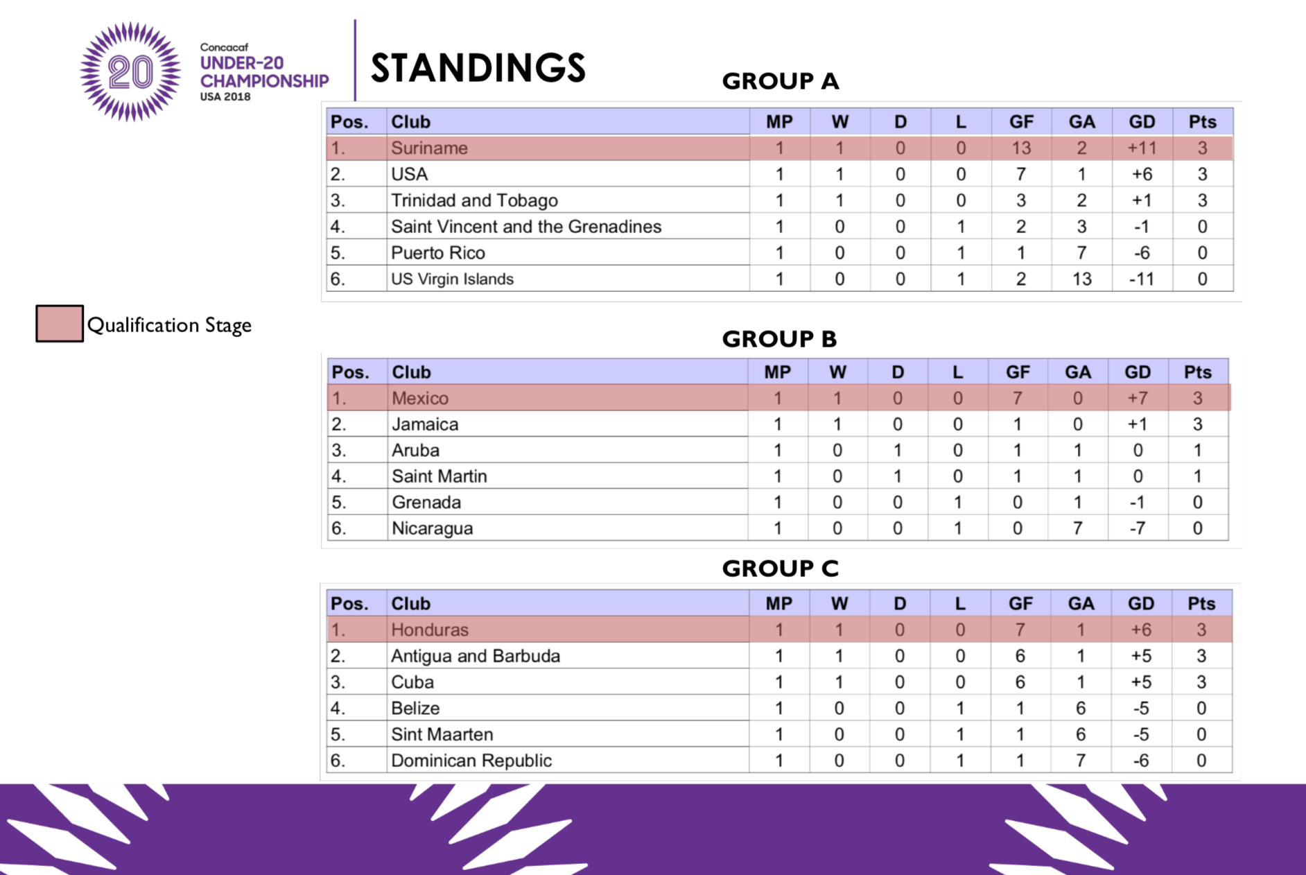 Posiciones de honduras sub-20